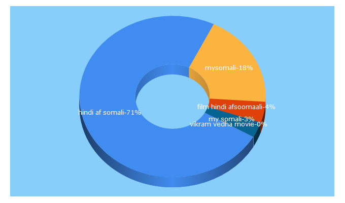 Top 5 Keywords send traffic to mysomali.com