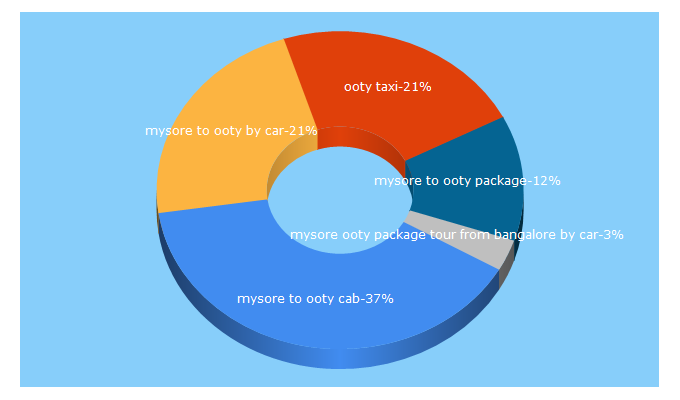 Top 5 Keywords send traffic to mysoreootypackages.com