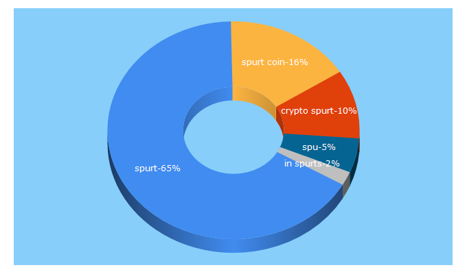 Top 5 Keywords send traffic to myspurt.org