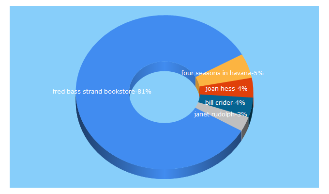 Top 5 Keywords send traffic to mysteryreadersinc.blogspot.com