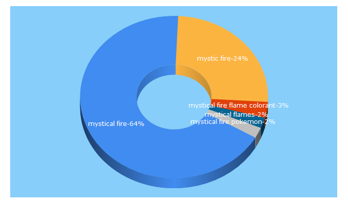 Top 5 Keywords send traffic to mysticalfire.com