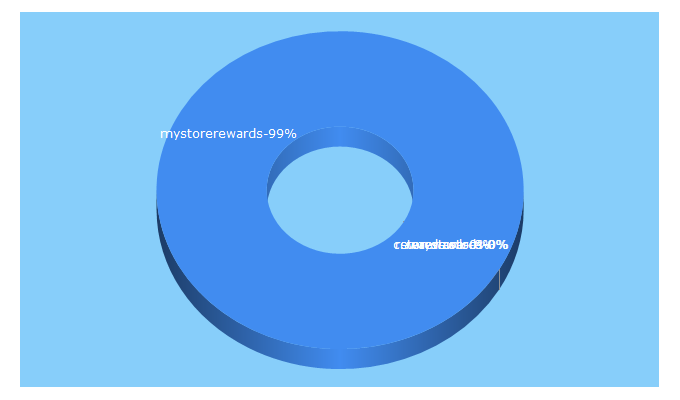 Top 5 Keywords send traffic to mystorerewards.com