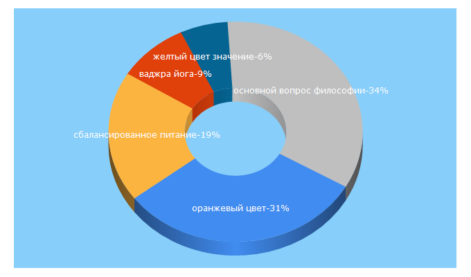Top 5 Keywords send traffic to mystroimmir.ru