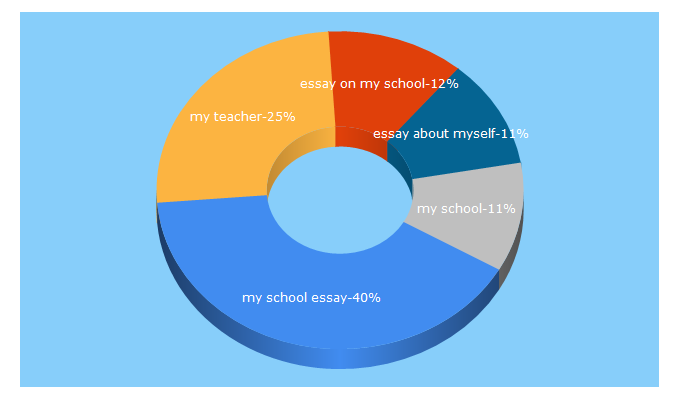 Top 5 Keywords send traffic to mystudentsessays.com