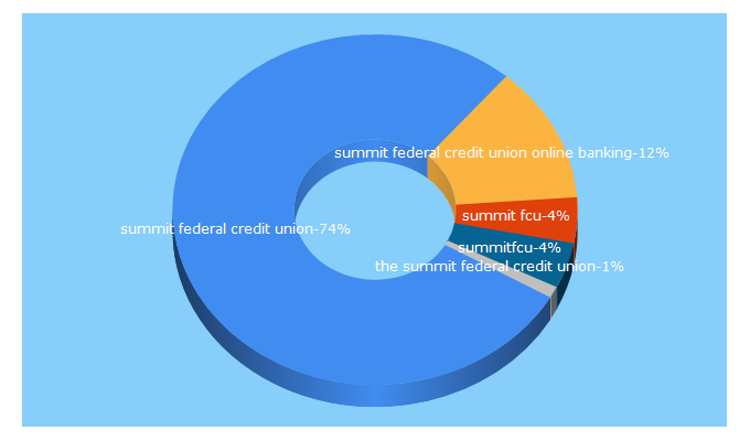 Top 5 Keywords send traffic to mysummitfcu.org