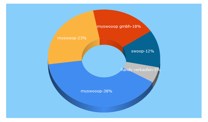 Top 5 Keywords send traffic to myswooop.de