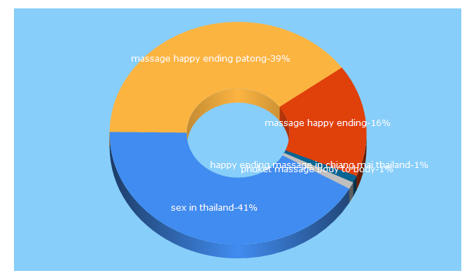 Top 5 Keywords send traffic to mythailandholiday.net