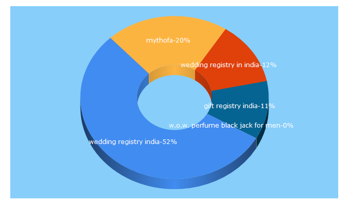 Top 5 Keywords send traffic to mythofa.com