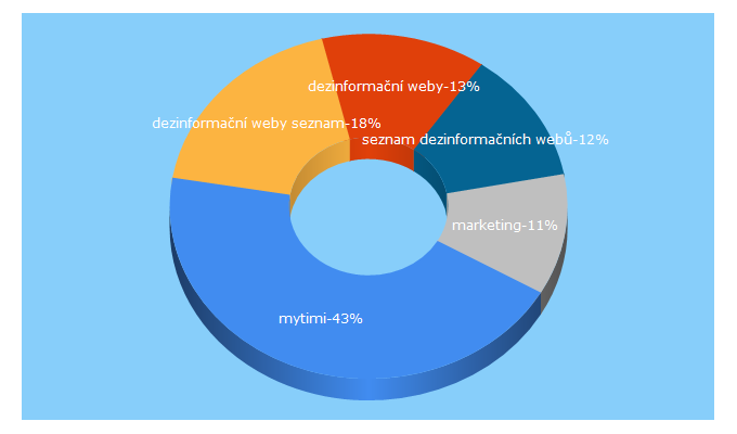 Top 5 Keywords send traffic to mytimi.cz