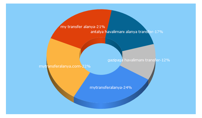 Top 5 Keywords send traffic to mytransferalanya.com