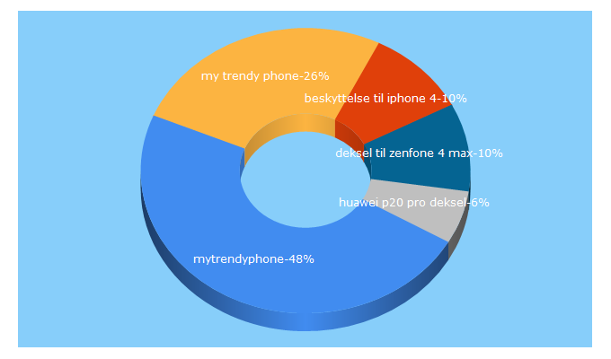 Top 5 Keywords send traffic to mytrendyphone.no