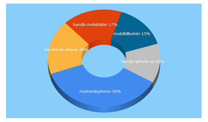 Top 5 Keywords send traffic to mytrendyphone.se