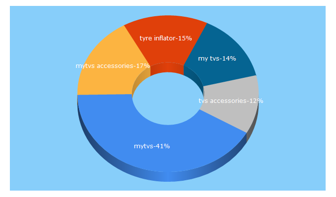 Top 5 Keywords send traffic to mytvsaccessories.com