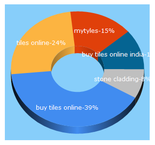 Top 5 Keywords send traffic to mytyles.com