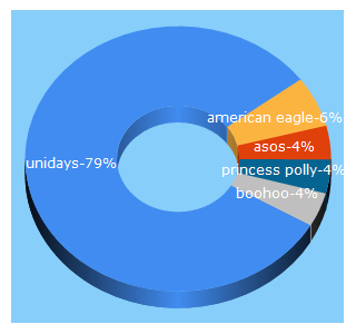 Top 5 Keywords send traffic to myunidays.com