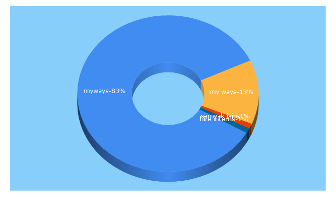 Top 5 Keywords send traffic to myways.in