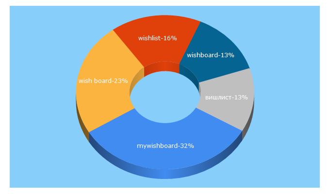 Top 5 Keywords send traffic to mywishboard.com
