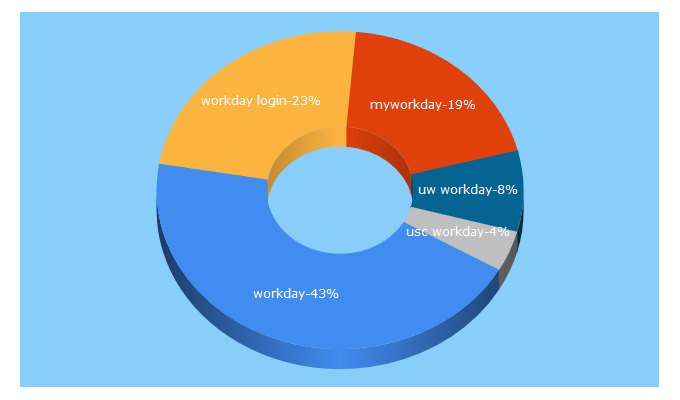 Top 5 Keywords send traffic to myworkday.com