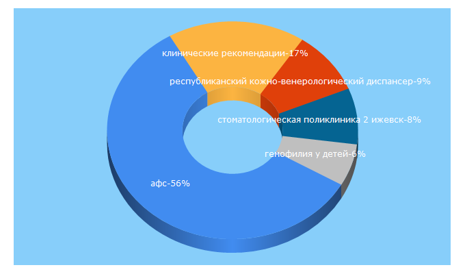 Top 5 Keywords send traffic to mzur.ru