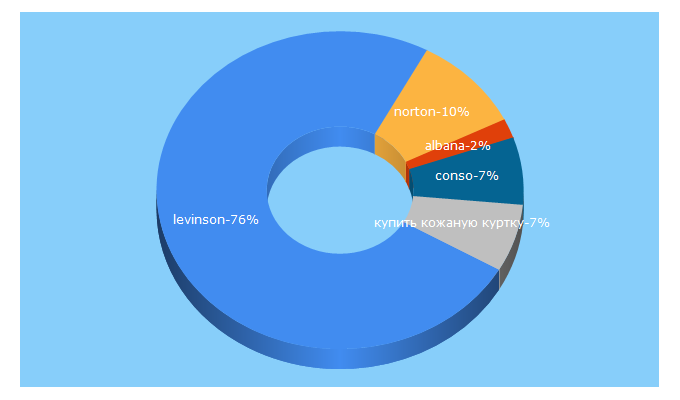 Top 5 Keywords send traffic to n-db.ru