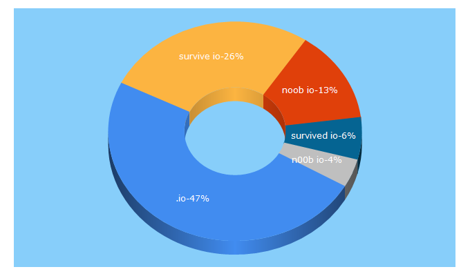 Top 5 Keywords send traffic to n00b.io