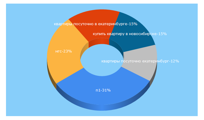 Top 5 Keywords send traffic to n1.ru