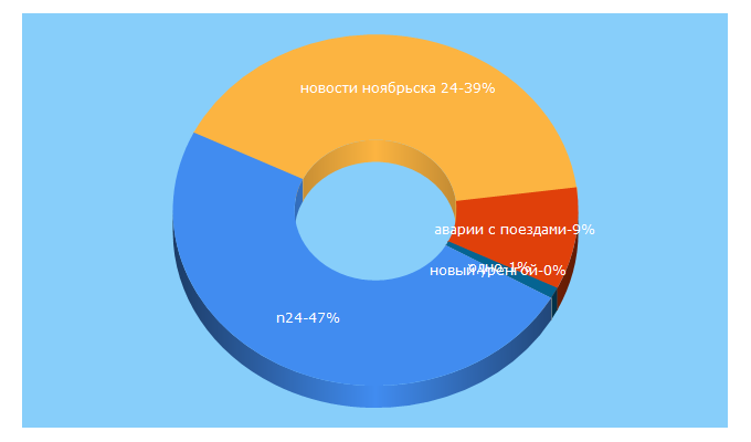 Top 5 Keywords send traffic to n24.ru