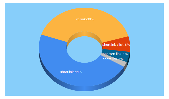 Top 5 Keywords send traffic to n3.vc