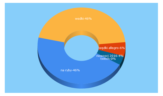 Top 5 Keywords send traffic to na-ryby.com