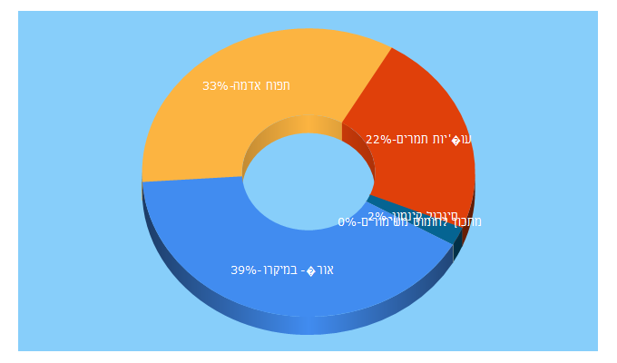 Top 5 Keywords send traffic to naamakb.com