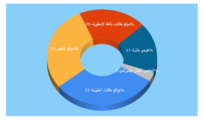 Top 5 Keywords send traffic to naamy.net