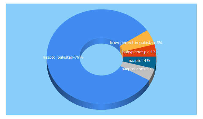 Top 5 Keywords send traffic to naaptol.com.pk