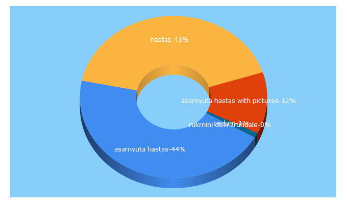 Top 5 Keywords send traffic to naatyaanjali.com