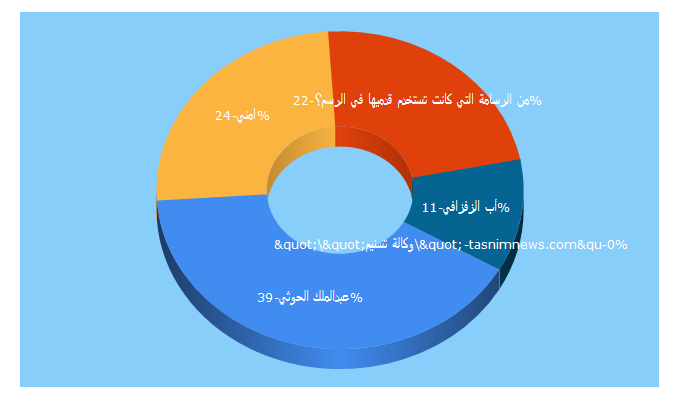 Top 5 Keywords send traffic to naba-ye.com