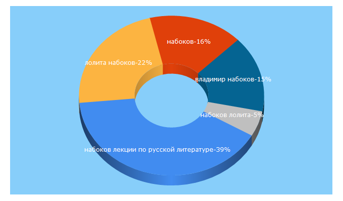 Top 5 Keywords send traffic to nabokov-lit.ru