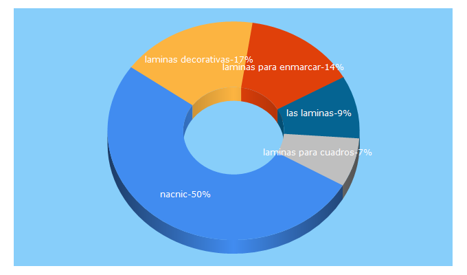 Top 5 Keywords send traffic to nacnic.com