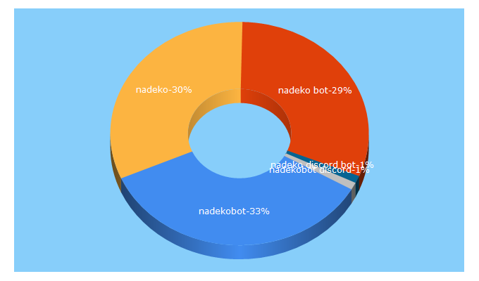 Top 5 Keywords send traffic to nadekobot.xyz