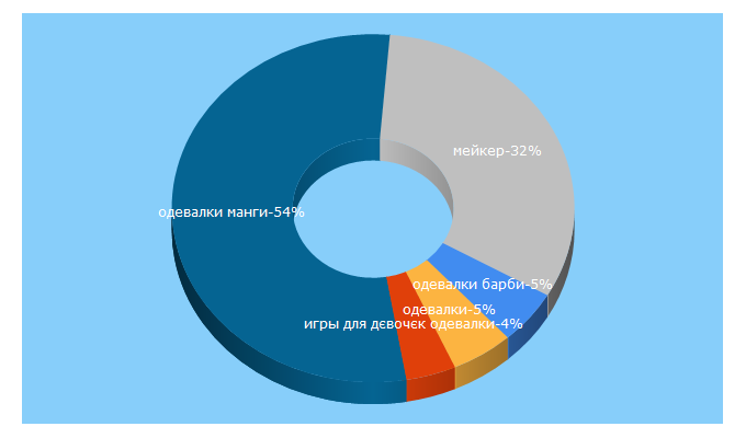 Top 5 Keywords send traffic to nadevalki.ru