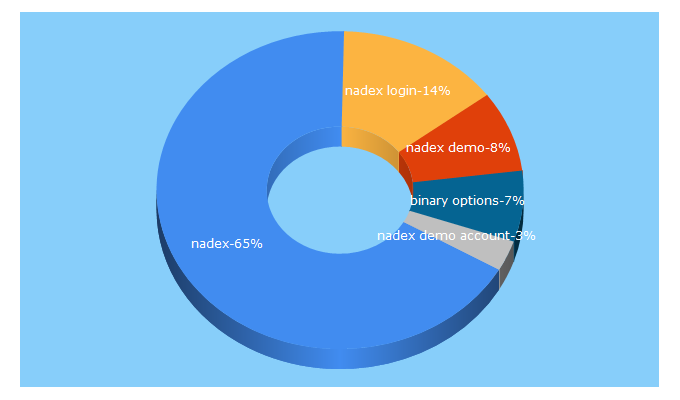 Top 5 Keywords send traffic to nadex.com