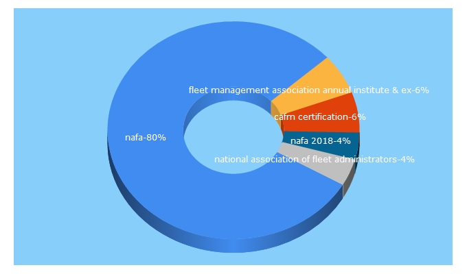 Top 5 Keywords send traffic to nafa.org