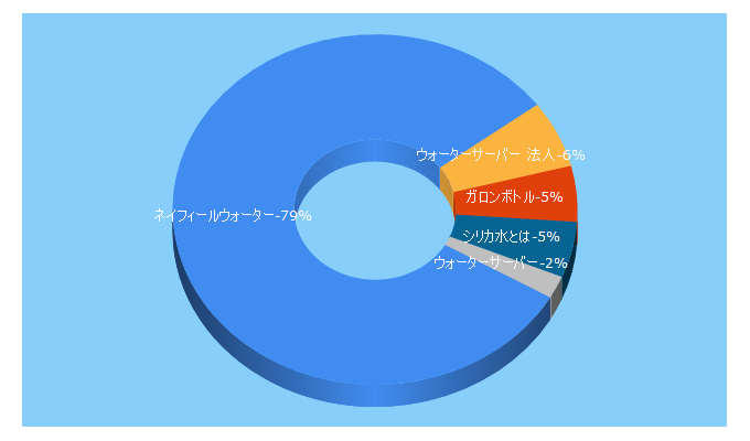 Top 5 Keywords send traffic to nafeel.jp