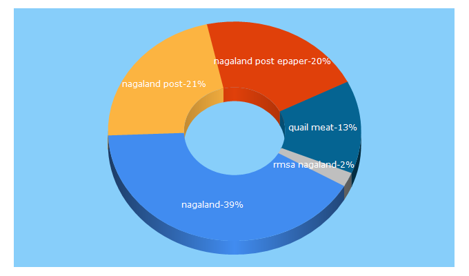 Top 5 Keywords send traffic to nagalandpost.com