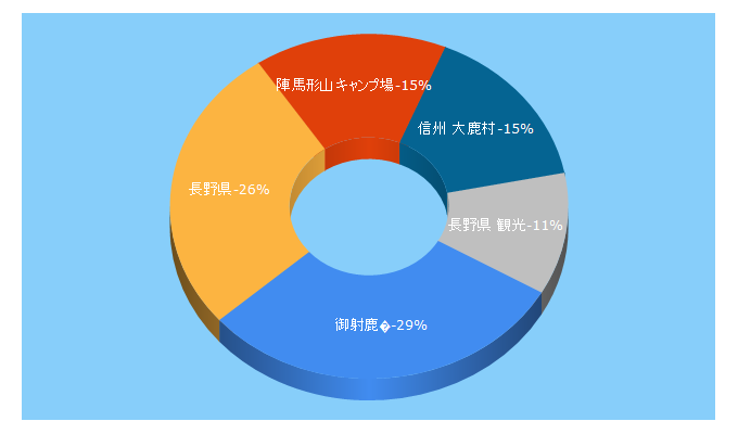 Top 5 Keywords send traffic to nagano-tabi.net