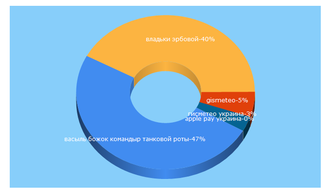 Top 5 Keywords send traffic to nagg.in.ua