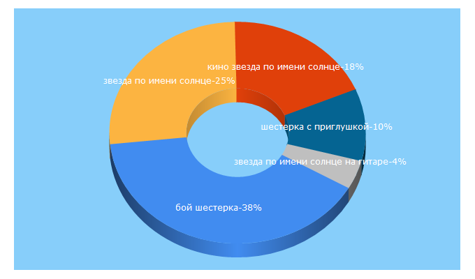 Top 5 Keywords send traffic to nagitarke.ru