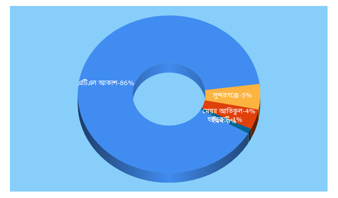 Top 5 Keywords send traffic to nagorik24.com