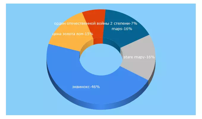 Top 5 Keywords send traffic to nahodki.top