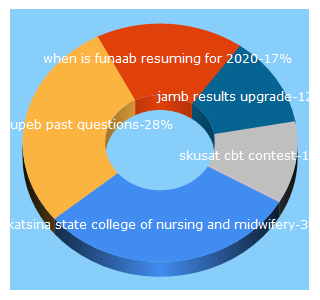 Top 5 Keywords send traffic to naijagreen.com.ng