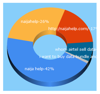 Top 5 Keywords send traffic to naijahelp.com