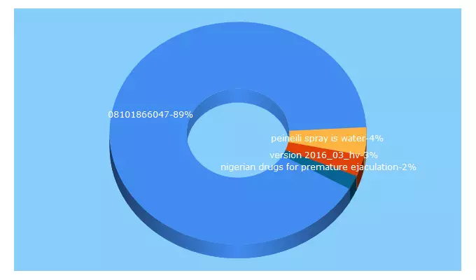 Top 5 Keywords send traffic to naijaonlinestore.com